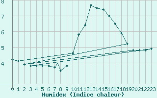 Courbe de l'humidex pour Monte Terminillo