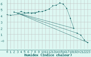 Courbe de l'humidex pour Annecy (74)