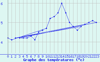 Courbe de tempratures pour Deuselbach