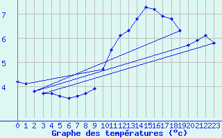 Courbe de tempratures pour Haegen (67)