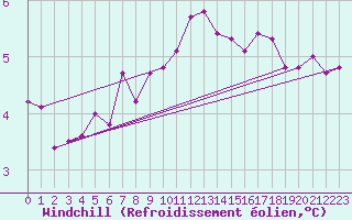 Courbe du refroidissement olien pour Liscombe