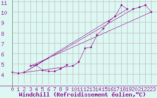 Courbe du refroidissement olien pour Le Havre - Octeville (76)
