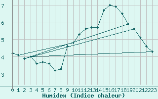 Courbe de l'humidex pour Shap