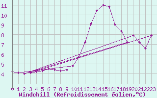 Courbe du refroidissement olien pour Pertuis - Grand Cros (84)