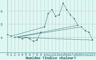 Courbe de l'humidex pour Mont-Saint-Vincent (71)