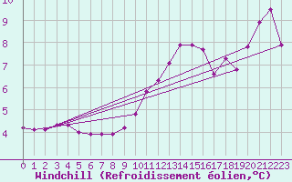 Courbe du refroidissement olien pour Sain-Bel (69)