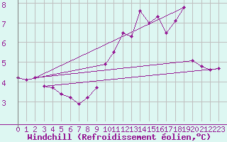 Courbe du refroidissement olien pour Renwez (08)