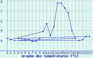 Courbe de tempratures pour Avignon (84)