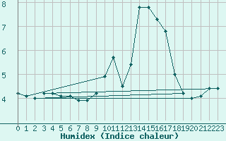 Courbe de l'humidex pour Avignon (84)