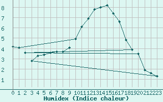 Courbe de l'humidex pour Cernay (86)