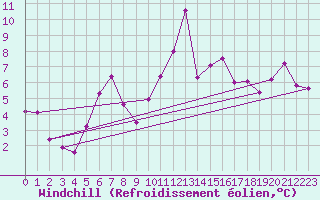 Courbe du refroidissement olien pour Andermatt