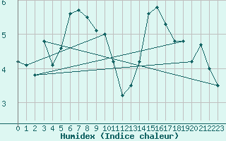 Courbe de l'humidex pour Neuchatel (Sw)