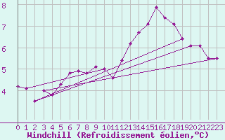 Courbe du refroidissement olien pour Cap Bar (66)