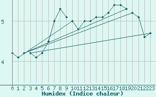 Courbe de l'humidex pour Fichtelberg