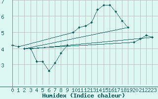 Courbe de l'humidex pour Temelin