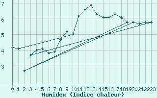 Courbe de l'humidex pour Chteaudun (28)