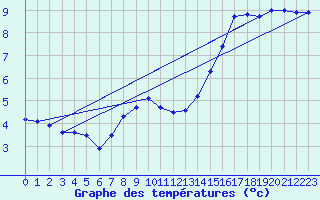 Courbe de tempratures pour Waldmunchen