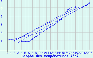 Courbe de tempratures pour Brocken