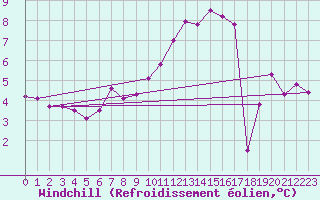 Courbe du refroidissement olien pour Aurillac (15)