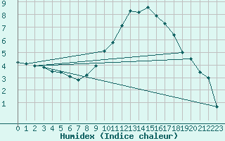 Courbe de l'humidex pour Visp