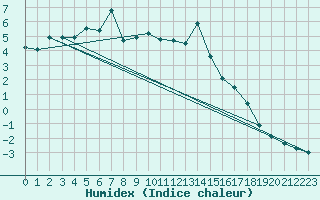 Courbe de l'humidex pour Fichtelberg