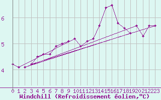 Courbe du refroidissement olien pour Laval-sur-Vologne (88)
