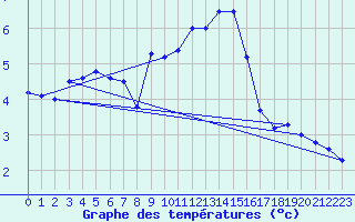 Courbe de tempratures pour Pully-Lausanne (Sw)