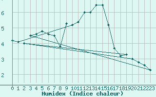 Courbe de l'humidex pour Pully-Lausanne (Sw)