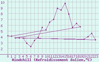 Courbe du refroidissement olien pour Buchs / Aarau
