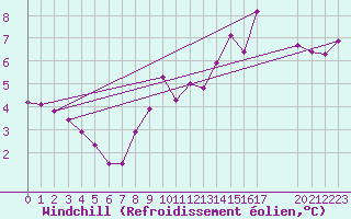 Courbe du refroidissement olien pour Saint-Haon (43)
