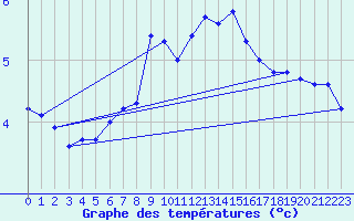 Courbe de tempratures pour Nyhamn