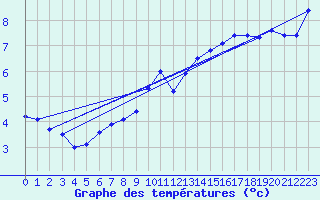 Courbe de tempratures pour Ebersberg-Halbing