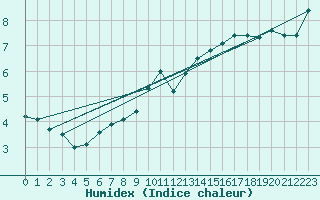 Courbe de l'humidex pour Ebersberg-Halbing