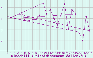 Courbe du refroidissement olien pour Reinosa