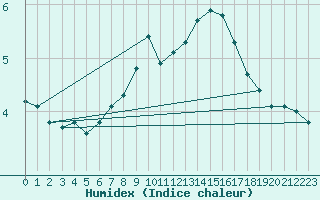 Courbe de l'humidex pour Pully-Lausanne (Sw)