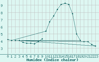 Courbe de l'humidex pour Bad Lippspringe