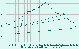 Courbe de l'humidex pour Wunsiedel Schonbrun