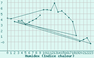 Courbe de l'humidex pour Emmendingen-Mundinge