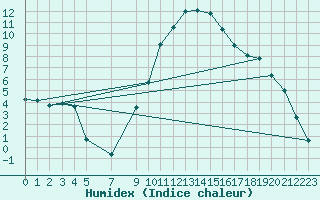 Courbe de l'humidex pour Manresa