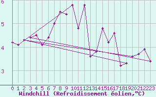Courbe du refroidissement olien pour Disentis