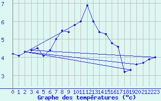 Courbe de tempratures pour Disentis