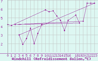 Courbe du refroidissement olien pour Braganca