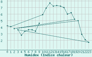 Courbe de l'humidex pour Siegsdorf-Hoell