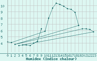 Courbe de l'humidex pour Villanueva de Crdoba