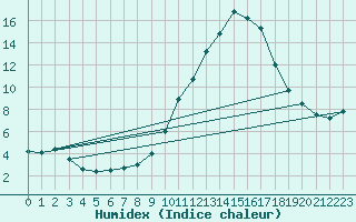 Courbe de l'humidex pour Chteauroux (36)