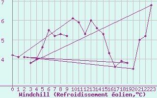Courbe du refroidissement olien pour Grimsel Hospiz