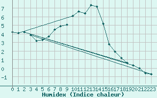 Courbe de l'humidex pour San Bernardino