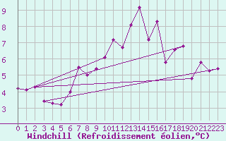 Courbe du refroidissement olien pour Kucharovice