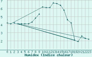 Courbe de l'humidex pour Feuchtwangen-Heilbronn