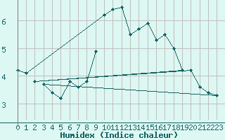 Courbe de l'humidex pour Lumparland Langnas